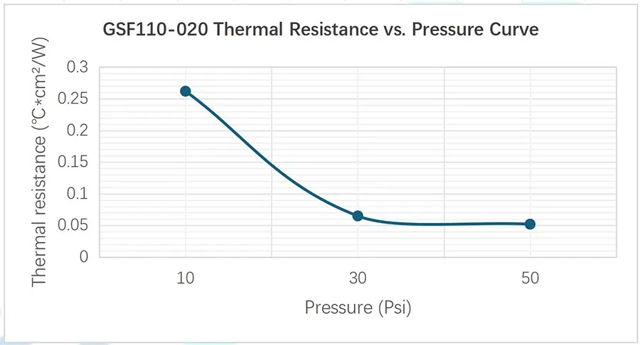 GSF110-020 graphene pad thermal resistance vs pressure curve